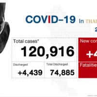 Inmitten des anhaltenden Anstiegs von Covid-19 gibt es in Thailand über 4.800 neue Fälle