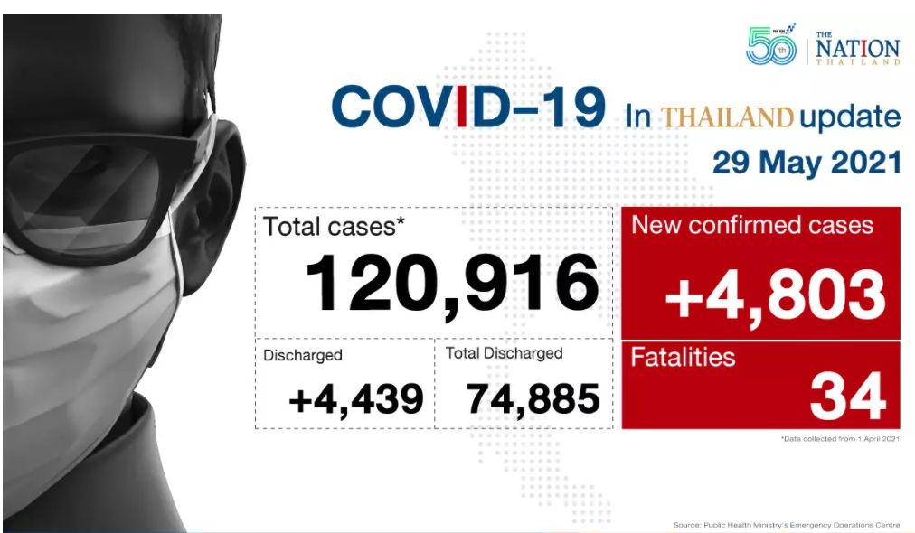 Inmitten des anhaltenden Anstiegs von Covid-19 gibt es in Thailand über 4.800 neue Fälle