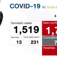 Am Dienstag wurden in Thailand ein Rekordhoch von 27 Todesfällen und 1.763 neue Covid-19 Fälle gemeldet