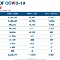 17 neue Covid-19 Todesfälle, 3.095 neue Fälle