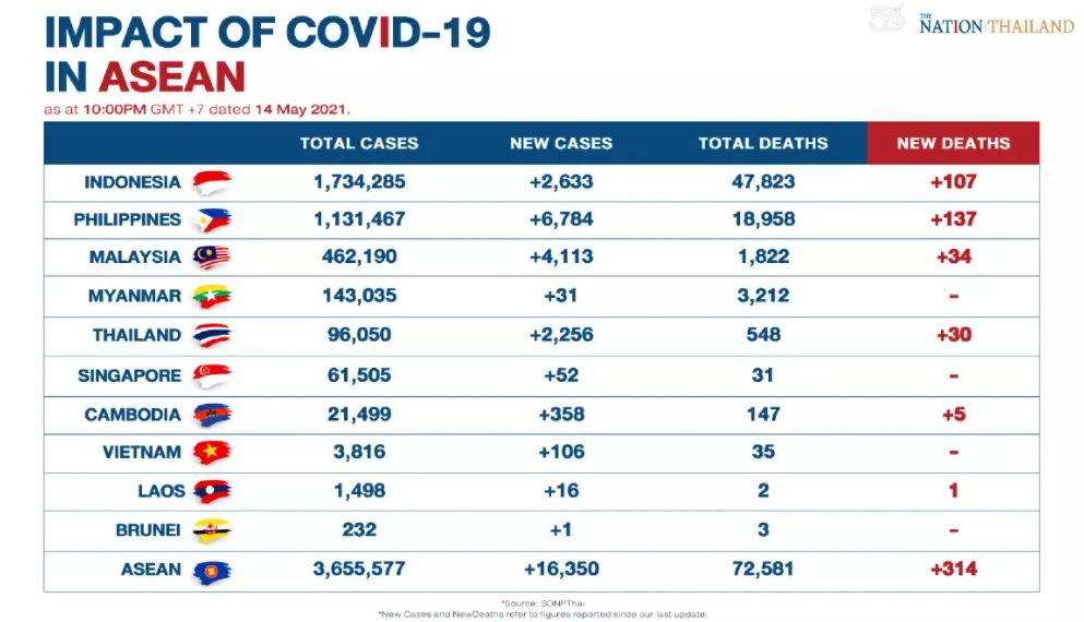 17 neue Covid-19 Todesfälle, 3.095 neue Fälle
