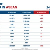 Fast ein Drittel der neuen Covid-19 Fälle in ASEAN wurde in Malaysia gemeldet