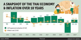 Analysten gehen davon aus, dass die Wirtschaftslage in Thailand nicht kritisch ist