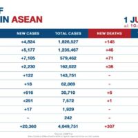 ASEAN sieht über 20.000 neue Covid-19 Fälle