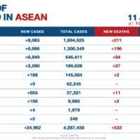 Covid-19 bedingte Todesfälle verzeichnen einen starken Anstieg bei ASEAN