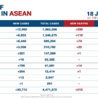 Neue Covid-19 Fälle haben in ASEAN einen neuen Höchststand erreicht
