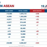 ASEAN sieht einen weiteren starken Anstieg neuer Covid-19 Fälle und Todesfälle