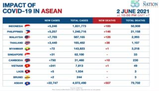 Die Zahl der Covid-19 Fälle in Südostasien überstieg 4,07 Millionen, wobei am Mittwoch 22.747 neue Fälle gemeldet wurden