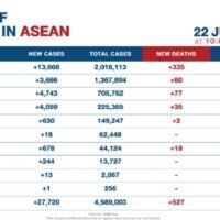 ASEAN sieht 27.720 neue Covid-19 Fälle
