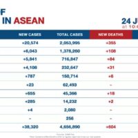 ASEAN sieht einen starken Anstieg bei neuen Covid-19 Fällen und bei den Todesfällen