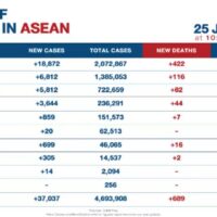 Die Zahl der Todesopfer in ASEAN steigt weiter, während neue Covid-Fälle 37.000 überschreiten