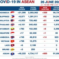 Südostasien verzeichnet einen steilen Sprung bei neuen Covid-19 Fällen
