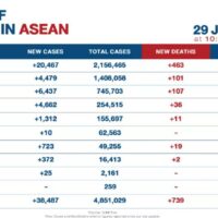 ASEAN sieht über 38.400 neue Covid-19 Fälle
