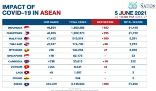 Die Zahl der Todesopfer in der ASEAN bleibt über 500, aber bei neuen Covid-19 Fällen ist es leicht rückläufig