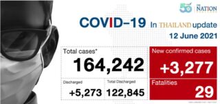 Thailand verzeichnet einen großen Sprung bei neuen Covid-19 Fällen