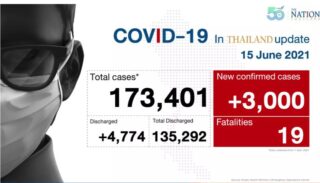 Thailand verzeichnete am Dienstag 3.000 Covid-19 Fälle und 19 Todesfälle