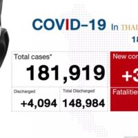 Thailand hat am Freitag mehr als 3.000 Covid-19 Fälle sowie 22 Todesfälle registriert