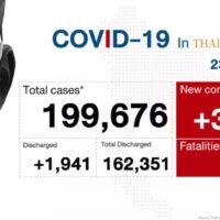Thailand erreicht mit 51 Todesfällen und 3.174 Covid-19 Infektionen einen neuen Höchststand