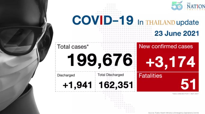 Thailand erreicht mit 51 Todesfällen und 3.174 Covid-19 Infektionen einen neuen Höchststand