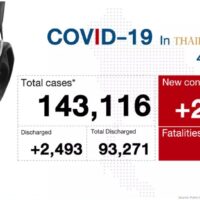 31 Todesfälle, 2.631 neue Fälle, während Thailands dritte Welle weitergeht