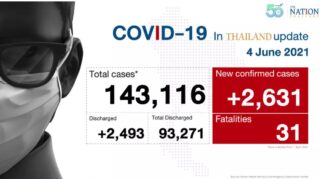 31 Todesfälle, 2.631 neue Fälle, während Thailands dritte Welle weitergeht