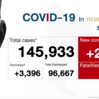 Thailand verzeichnete am Samstag 2.817 Covid-19 Fälle und 36 Todesfälle