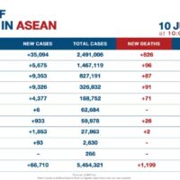 ASEAN meldet über 66.700 neue Covid-19 Fälle