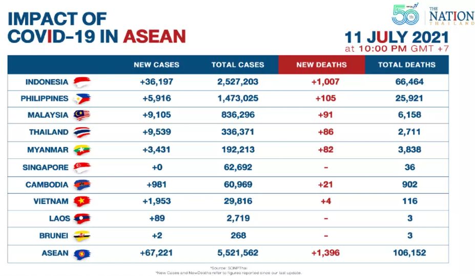 Indonesien meldet am Sonntag über 1.000 Todesfälle, während die ASEAN die Covid-19 Pandemie bekämpft