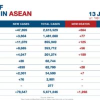 ASEAN meldet über 78.000 neue Fälle