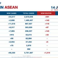 Chonburi meldet 2 Covid-19 Todesfälle und 523 Neuinfektionen, ASEAN meldet über 90.000 neue Covid-19 Fälle