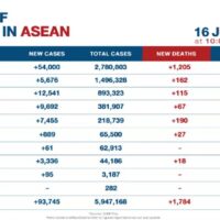 ASEAN Covid-19 Fälle und die damit verbundene Todesfälle haben neue Rekordzahlen erreicht