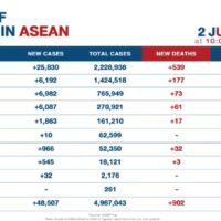 ASEAN verzeichnet neue Rekorde von Covid-19 Fällen und -Todesfällen, da sich die Situation in Indonesien verschlechtert