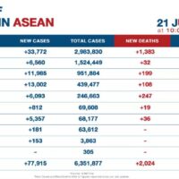 ASEAN sieht leichten Rückgang neuer Covid-19 Fälle