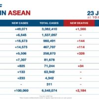 ASEAN erreicht 100.000 Covid-19 Fälle mit einer Rekordzahl an Todesopfern an einem Tag