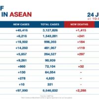 Bali ist mit Sauerstoffmangel konfrontiert, da in ASEAN fast 2.300 Todesfälle im Zusammenhang mit Covid-19 gemeldet wurden