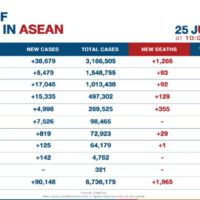 ASEAN sieht Rückgang neuer Covid-19 Fälle, aber Malaysia erreicht neue Rekordzahlen