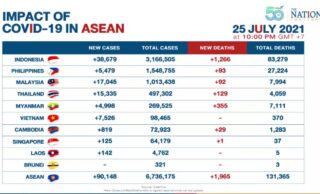 ASEAN sieht Rückgang neuer Covid-19 Fälle, aber Malaysia erreicht neue Rekordzahlen