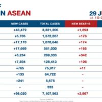 117 neue Covid-19 Todesopfer in Thailand, ASEAN meldet neue Rekordtodesfälle