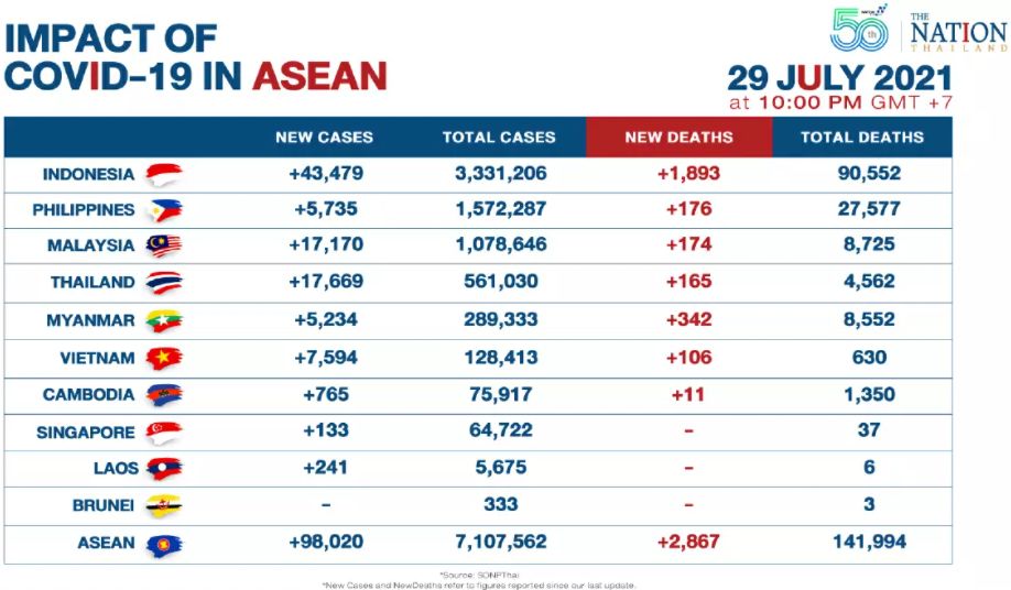 117 neue Covid-19 Todesopfer in Thailand, ASEAN meldet neue Rekordtodesfälle