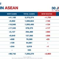 ASEAN Covid-19 Fälle liegen am dritten Tag in Folge bei über 98.000