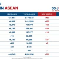 Über 40.500 neue Covid-19 Fälle in ASEAN