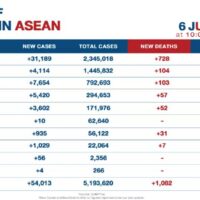 ASEAN sieht über 54.000 neue Covid-19 Fälle