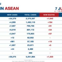 ASEAN meldet über 58.000 neue Covid-19 Fälle