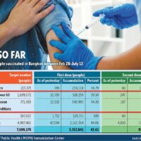 CCSA kauft 1 Millionen mehr Impfstoff Dosen