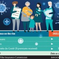 Die Gesamtforderungen an die Covid-19 Versicherung sind in den letzten 45 Tagen stark angestiegen