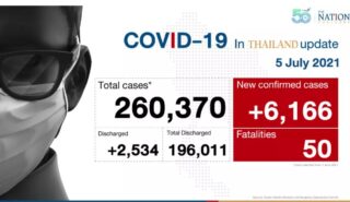50 Covid-19 Tote und 6.166 neue Fälle