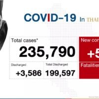 54 Covid-19 Tote, 6.519 neue Fälle