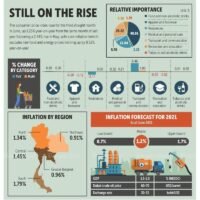 Der Verbraucherpreisindex steigt im dritten Monat in Folge