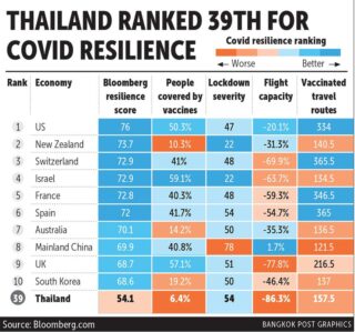 Thailand-auf-Platz-39