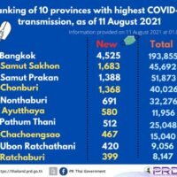 Thailand verzeichnet 22.782 neue Covid-19 Fälle und 147 weitere Todesfälle